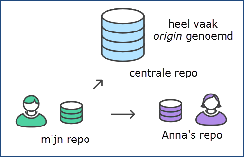 Git Remote Connections